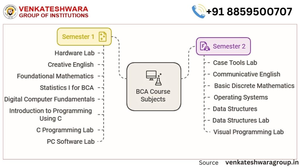 BCA course subjects list 1st year