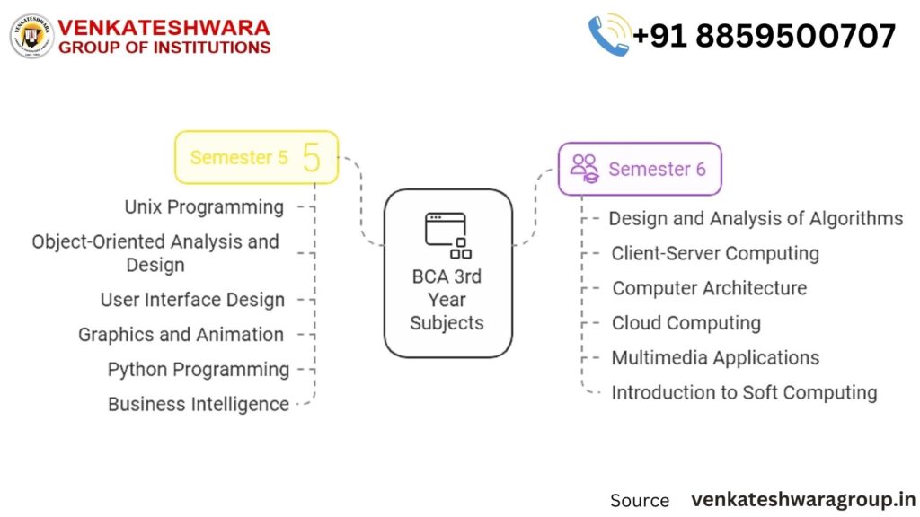 BCA course subjects list 3rd year