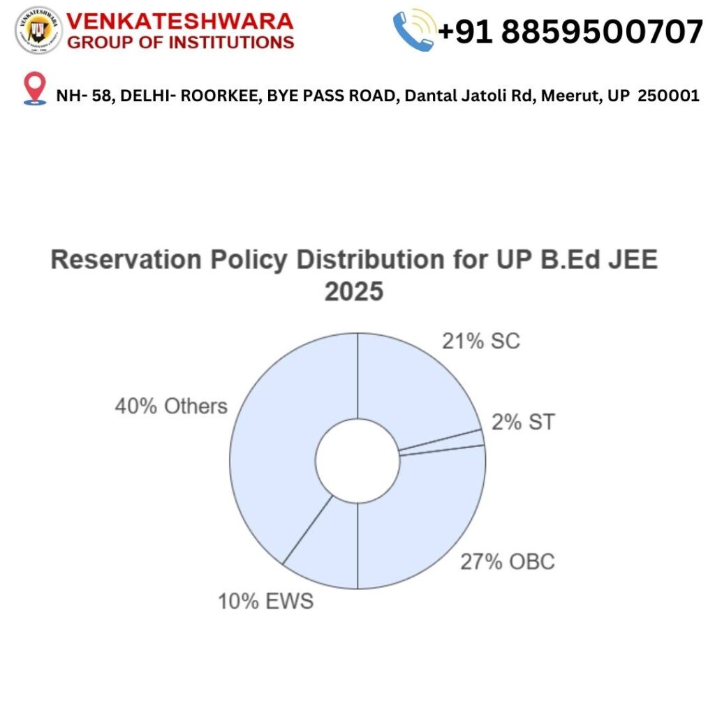 Reservation Policy for UP B.Ed JEE 2025