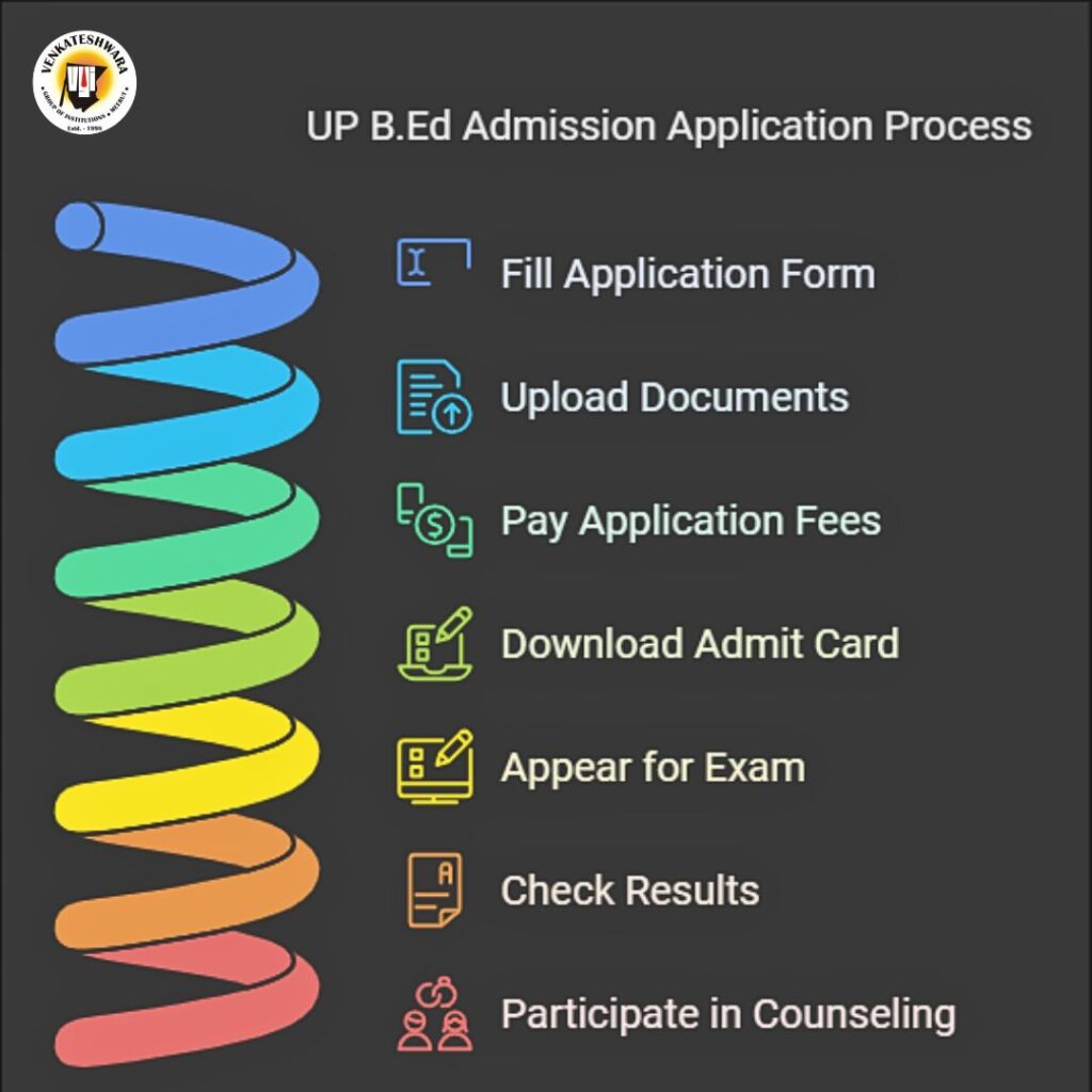 Application Process for UP B.Ed Admission 2025