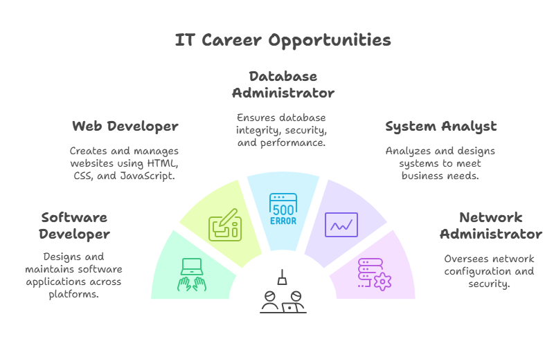 Career opportunities after BCA 