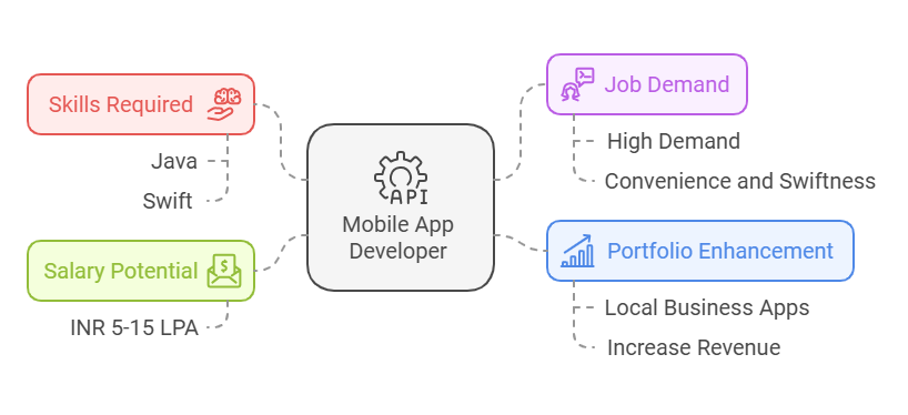 Carrier in Mobile Development 