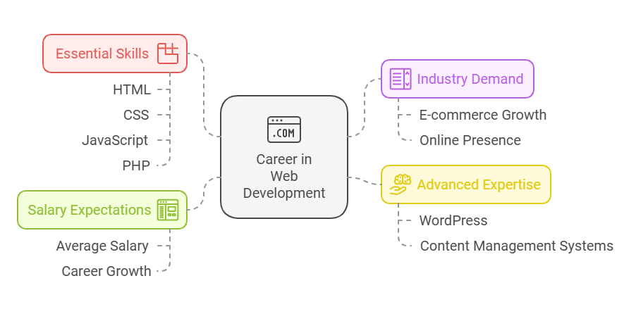 Career in Web Development