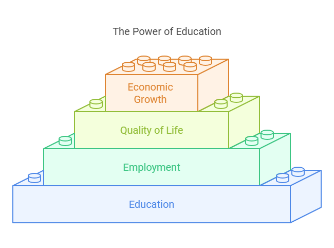 The Power Of Education