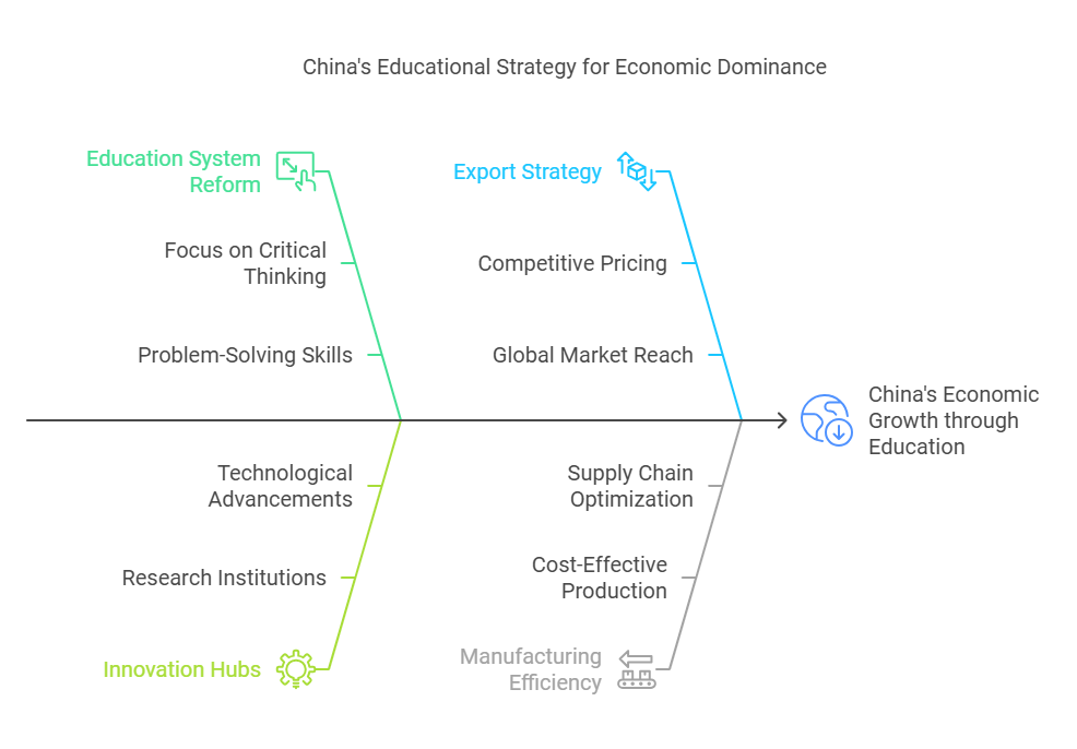 The Role of Education in China's Economic Transformation