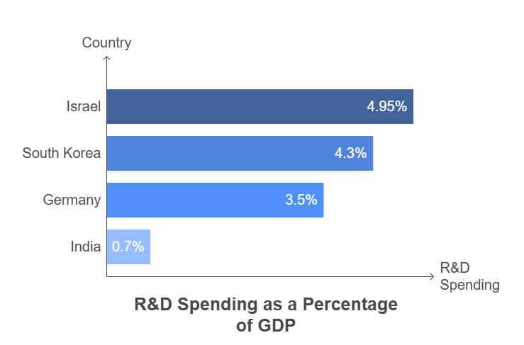 R & D Spending as a Percentage of GDP 