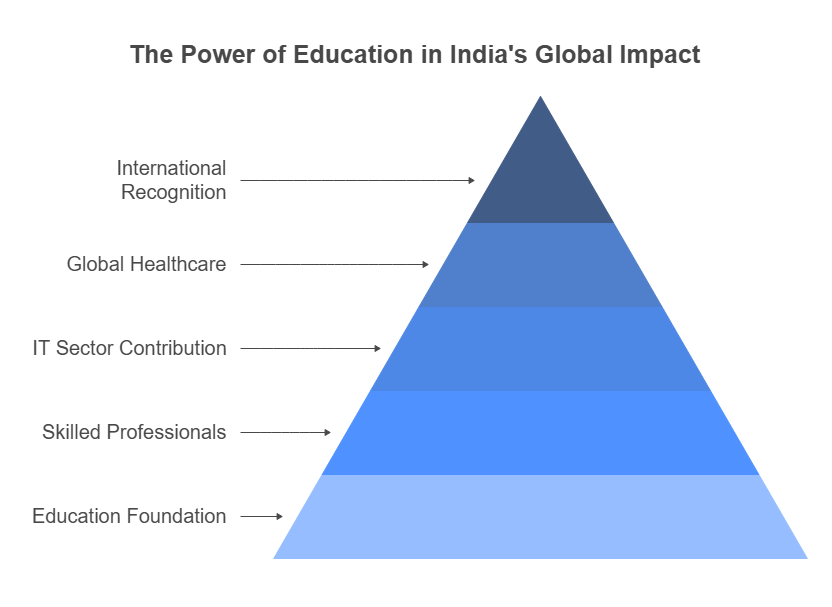 Ther Power Of Education in India's Global Impact