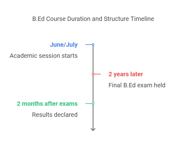 B.Ed Course Duration and Structure Timeline