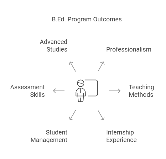 B.Ed Program Outcomes