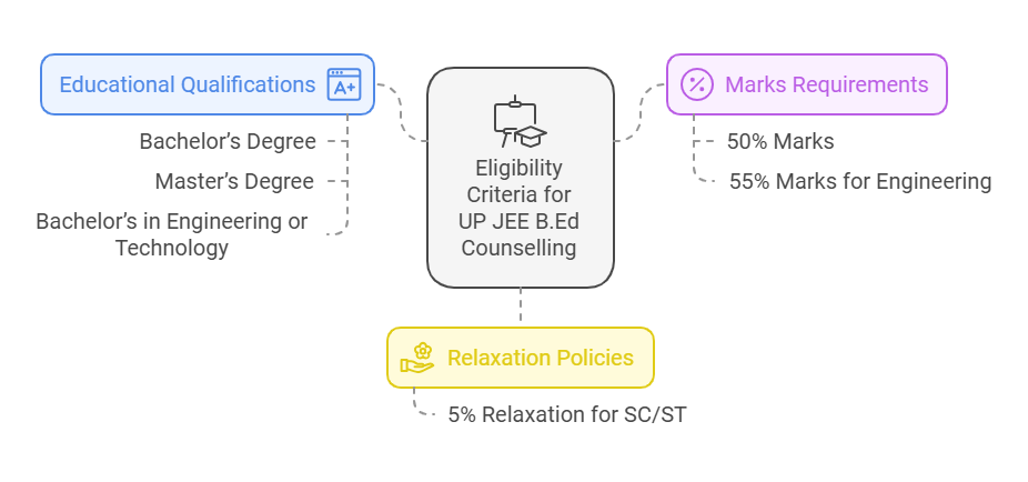 B.Ed course Eligibility 