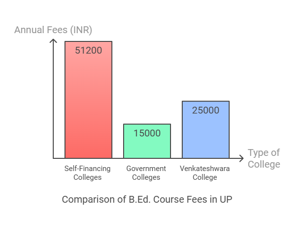 B.ed Course Fees in UP