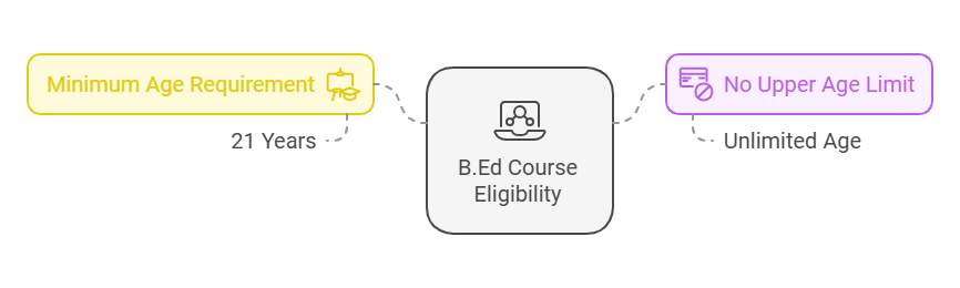 B. Ed course age limit