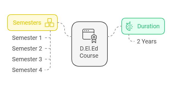 d el ed course duration