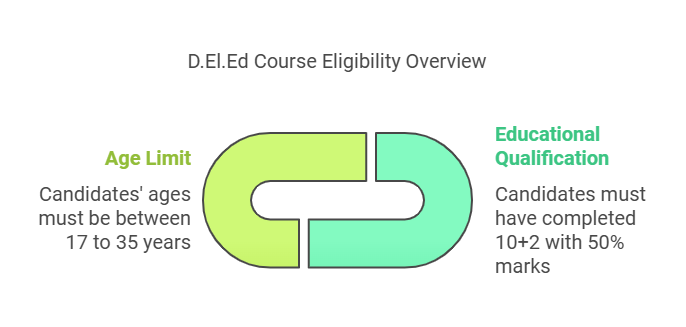 D.El.Ed Eligibility Criteria