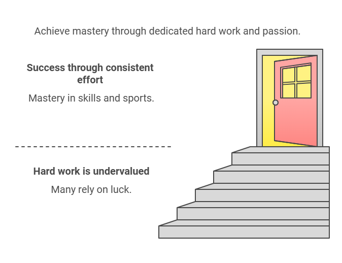 Achieve Mastery Through Dedicated Hard work And Passion