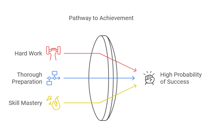 High probability of success: