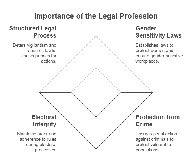 The legal profession is important because it ensures culprits face penal action for their crimes.