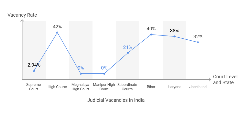 Judicial Vacancy Crisis in India