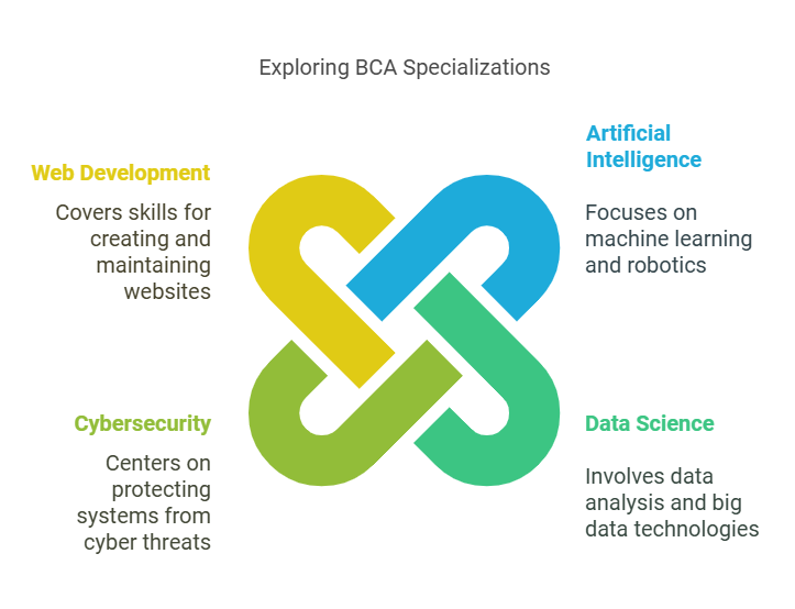 BCA Full Form With specialized courses