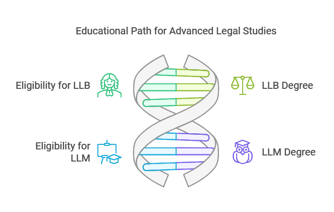 LLM FULL FORM