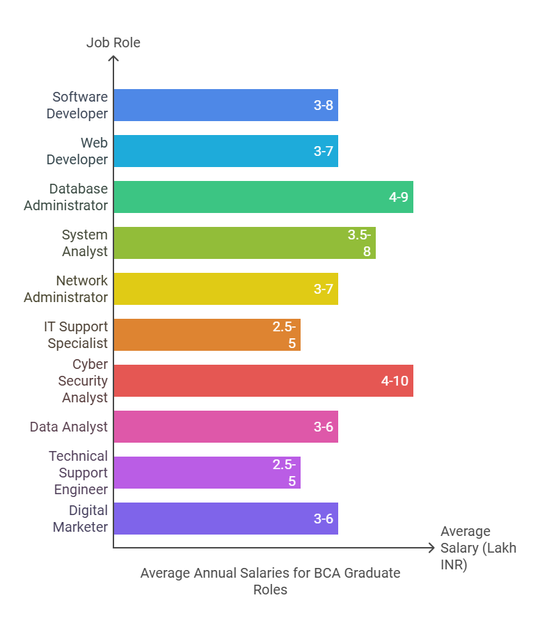 Starting Salary for BCA Graduates in India per Month