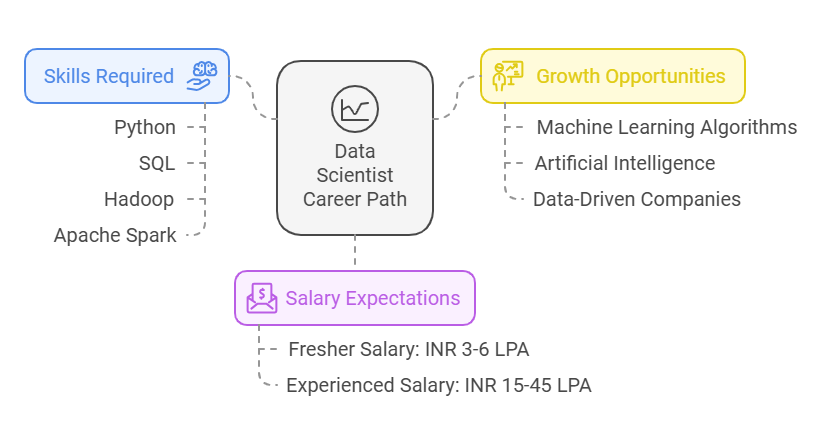 Data Scientist